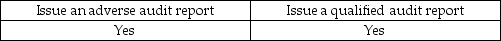<strong>If the auditor insists on financial statement disclosures that the management finds unacceptable, the auditor can:</strong> A) B) C) D)