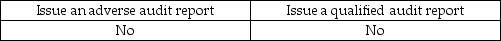 <strong>If the auditor insists on financial statement disclosures that the management finds unacceptable, the auditor can:</strong> A) B) C) D)