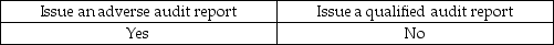 <strong>If the auditor insists on financial statement disclosures that the management finds unacceptable, the auditor can:</strong> A) B) C) D)