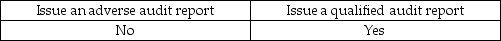 <strong>If the auditor insists on financial statement disclosures that the management finds unacceptable, the auditor can:</strong> A) B) C) D)