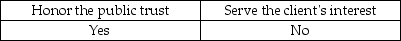 <strong>One of the AICPA's Ethical Principles deals with the public interest. It states that members should accept the obligation to act in a way that will:</strong> A) B) C) D)