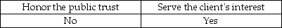 <strong>One of the AICPA's Ethical Principles deals with the public interest. It states that members should accept the obligation to act in a way that will:</strong> A) B) C) D)