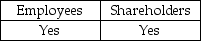 <strong>A member firm of the AICPA is not only responsible for its compliance with the Rules of Conduct, but it is also responsible for compliance by its:</strong> A) B) C) D)