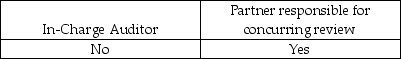 <strong>The Sarbanes-Oxley Act requires which employees of an accounting firm to rotate off the engagement every five years?</strong> A) B) C) D)