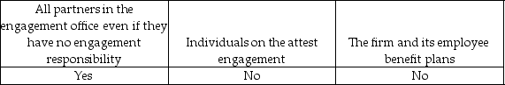 <strong>Interpretations of Independence Rule 101 prohibit covered members from owning any stock or other direct investment in audit clients. Covered members would include which of the following?</strong> A) B) C) D)