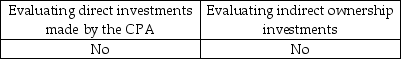 <strong>The Code of Conduct rule on independence indicates that materiality must be considered when:</strong> A) B) C) D)