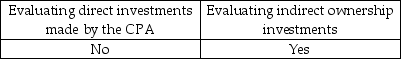 <strong>The Code of Conduct rule on independence indicates that materiality must be considered when:</strong> A) B) C) D)