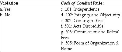 The scenarios below all involve a possible violation of the AICPA's Code of Professional Conduct. For each scenario select: 1. Which rule of the Code the scenario falls under and 2. If the scenario is a violation of the Code for the CPA Firm. Scenario 1. Margaret Henry is a partner in the Tupelo office of Jenkins & Thorn, CPAs. Margaret's father is the controller at Markrich Sporting Supplies, Inc., a publicly held company in Tupelo. Markrich is one of Jenkins & Thorn's audit clients. Margaret is not involved in the audit of Markrich. 2. Jason Alexander is an audit manager with Reese & Co., CPAs. Jason owns 100 shares of common stock in one of the firm's audit clients, but he does not provide any audit or non-audit services to the company. 3. The accounting firm of Fine & Herman, CPAs, provides bookkeeping and tax services for Henderson Corporation, a privately held company. Mr. Herman also performs the annual audit of Henderson Corporation. 4. Elaine Cooper CPA, is the auditor of Paula's Pizza. Towards the end of the audit, Paula gave Elaine her estimate of receivable collectability and Elaine accepted it without further cooperation. 5. Charley Ray, CPA, is a member of the engagement team that performs the audit of Desiree Corporation. Charley's five-year-old daughter, Becky, received ten shares of Desiree common stock for her fifth birthday in a trust fund established by Becky's grandmother. 6. Freeman and Johnson formed a successful CPA practice ten years ago. In 20x4, they approached Adam Sawtooth, a surgeon and medical expert, and asked him to assist them with their growing medical consulting practice. Sawtooth agreed, but only after he was given an ownership interest in the firm. Sawtooth does intend to reduce his private practice hours and spend 40% of his working hours devoted to the Freeman & Johnson practice. 7. Salley Preen has a successful computer network consulting business. Sally has recommended one of her clients to Sam Walton, CPA. To show gratitude for the referral, Sam has agreed to pay Sally a token gift of $50. Sam has not disclosed the payment arrangement to his new clients. 8. The accounting firm of Swift & Taylor, CPAs, is negotiating a fee with a new audit client where the client will pay $50,000 if the client obtains the line of credit needed for working capital purposes otherwise, the fee will be $40,000. 9. Brad Long, CPA, was traveling from Orlando to Miami, Florida when he was pulled over by a police officer on suspicion of driving under the influence. He was convicted in court of driving while under the influence of alcohol and received six months probation. 10. Sammy Bryant, CPA, is a senior in a one-office CPA firm that audits Childress, Inc., a closely held corporation. Sammy's sister was recently appointed as the assistant controller for Childress, Inc.