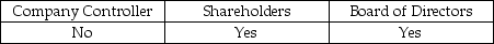 <strong>To emphasize the fact that the auditor is independent, a typical addressee of the audit report could be:</strong> A) B) C) D)