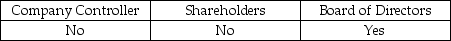 <strong>To emphasize the fact that the auditor is independent, a typical addressee of the audit report could be:</strong> A) B) C) D)