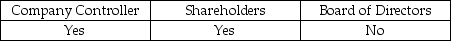 <strong>To emphasize the fact that the auditor is independent, a typical addressee of the audit report could be:</strong> A) B) C) D)