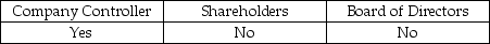 <strong>To emphasize the fact that the auditor is independent, a typical addressee of the audit report could be:</strong> A) B) C) D)