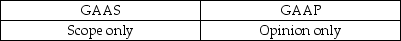 <strong>The standard audit report refers to GAAS and GAAP in which paragraphs?</strong> A) B) C) D)