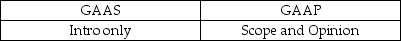 <strong>The standard audit report refers to GAAS and GAAP in which paragraphs?</strong> A) B) C) D)