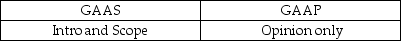 <strong>The standard audit report refers to GAAS and GAAP in which paragraphs?</strong> A) B) C) D)