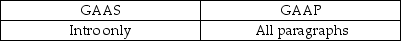 <strong>The standard audit report refers to GAAS and GAAP in which paragraphs?</strong> A) B) C) D)