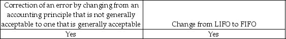 <strong>Indicate which changes would require an explanatory paragraph in the audit report.</strong> A) B) C) D)