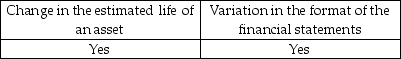 <strong>Indicate which changes would require an explanatory paragraph in the audit report.</strong> A) B) C) D)