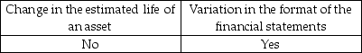 <strong>Indicate which changes would require an explanatory paragraph in the audit report.</strong> A) B) C) D)