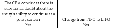 <strong>Indicate which changes would require an explanatory paragraph in the audit report.</strong> A) B) C) D)