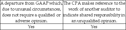 <strong>Indicate which changes would require an explanatory paragraph in the audit report.</strong> A) B) C) D)
