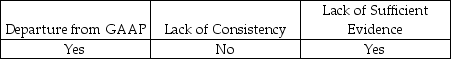 <strong>An auditor can express a qualified opinion due to a:</strong> A) B) C) D)