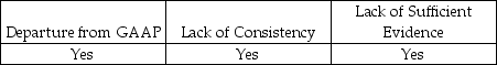 <strong>An auditor can express a qualified opinion due to a:</strong> A) B) C) D)