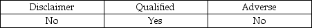 <strong>An auditor determines the financial statements include at least a material departure from GAAP. Which type of opinion may be issued?</strong> A) B) C) D)