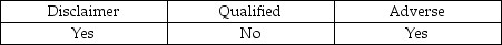 <strong>An auditor determines the financial statements include at least a material departure from GAAP. Which type of opinion may be issued?</strong> A) B) C) D)
