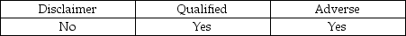 <strong>An auditor determines the financial statements include at least a material departure from GAAP. Which type of opinion may be issued?</strong> A) B) C) D)