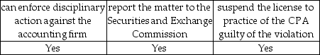 <strong>Assume the Public Company Accounting Oversight Board (PCAOB) identifies a violation during its inspection of a registered accounting firm. The PCAOB:</strong> A) B) C) D)
