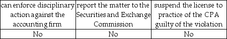 <strong>Assume the Public Company Accounting Oversight Board (PCAOB) identifies a violation during its inspection of a registered accounting firm. The PCAOB:</strong> A) B) C) D)