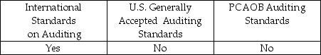 <strong>Which of the following are audit standards used in professional practice by audit firms?</strong> A) B) C) D)