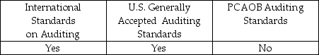 <strong>Which of the following are audit standards used in professional practice by audit firms?</strong> A) B) C) D)