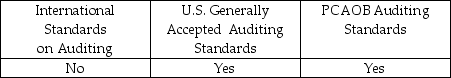 <strong>Which of the following are audit standards used in professional practice by audit firms?</strong> A) B) C) D)