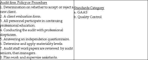 Listed below are policies or procedures that the Crystal Cove audit firm has in place. For each identified policy or procedure state if it is a Generally Accepted Audit Standard (GAAS) or a Quality Control Standard.