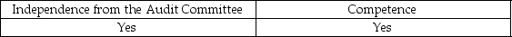 <strong>External financial statement auditors must obtain evidence regarding what attributes of an internal audit department if the external auditors intend to rely on the internal auditor's work?</strong> A) B) C) D)