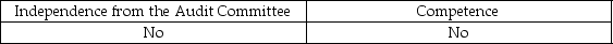 <strong>External financial statement auditors must obtain evidence regarding what attributes of an internal audit department if the external auditors intend to rely on the internal auditor's work?</strong> A) B) C) D)