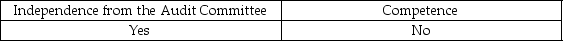 <strong>External financial statement auditors must obtain evidence regarding what attributes of an internal audit department if the external auditors intend to rely on the internal auditor's work?</strong> A) B) C) D)
