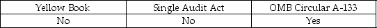<strong>When a state or local government agency receives federal funds, it is subject to the audit requirements of:</strong> A) B) C) D)