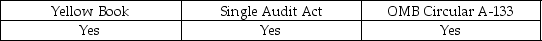 <strong>When a state or local government agency receives federal funds, it is subject to the audit requirements of:</strong> A) B) C) D)