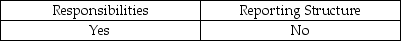 <strong>Which of the following can affect the independence of operational auditors?</strong> A) B) C) D)