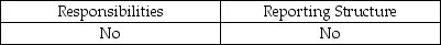 <strong>Which of the following can affect the independence of operational auditors?</strong> A) B) C) D)