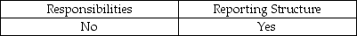 <strong>Which of the following can affect the independence of operational auditors?</strong> A) B) C) D)