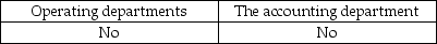 <strong>To be effective, an internal audit department must report to:</strong> A) B) C) D)