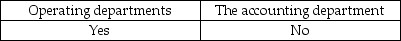 <strong>To be effective, an internal audit department must report to:</strong> A) B) C) D)