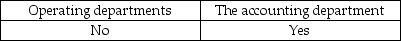 <strong>To be effective, an internal audit department must report to:</strong> A) B) C) D)