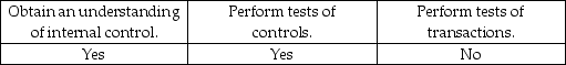<strong>For compilations, an accountant does which of the following?</strong> A) B) C) D)