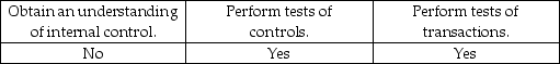 <strong>For compilations, an accountant does which of the following?</strong> A) B) C) D)
