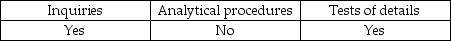 <strong>Evidence for a review engagement consists primarily of:</strong> A) B) C) D)